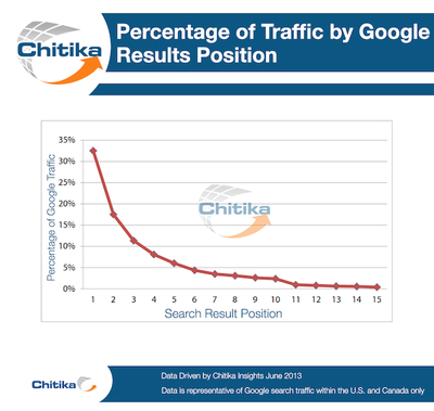 Chitika Search Analysis