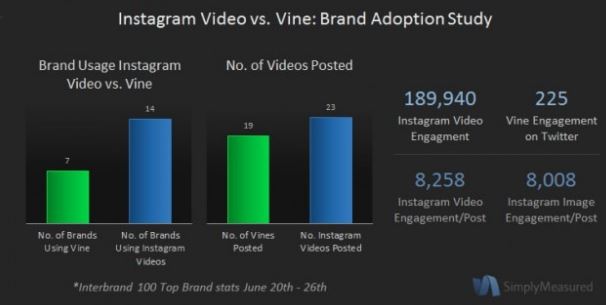 Instagram vs. Vine Graphic