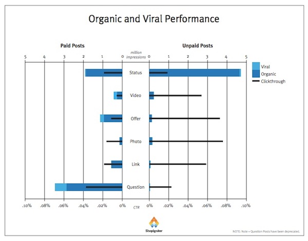 Organic and Viral Performance - Facebook Posts