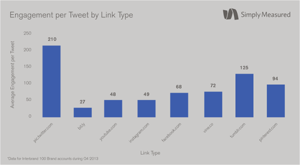 Twitter-Links-Types-That-Generate-Engagements-Simply-Measured-600x330