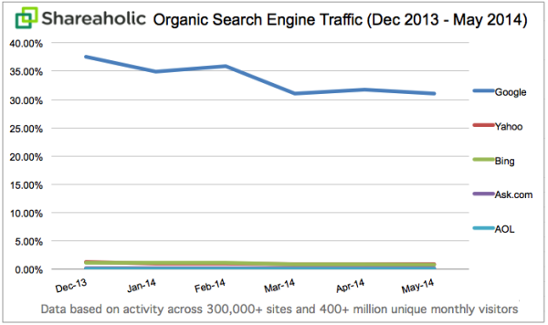 Shareaholic-Google-search-traffic-trends-600x356