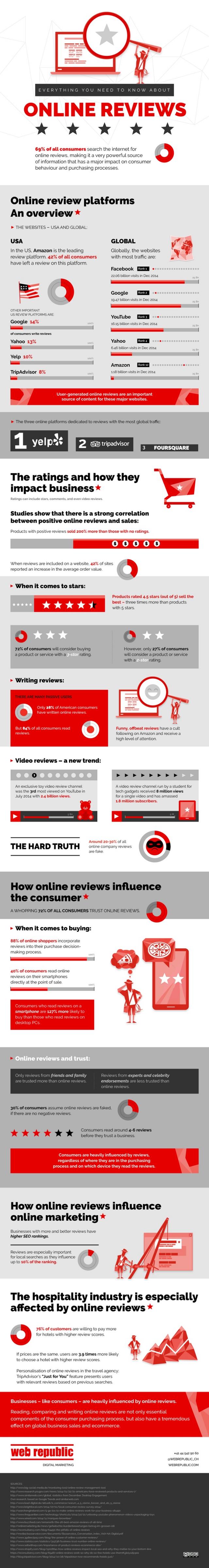 Online Reviews infographic