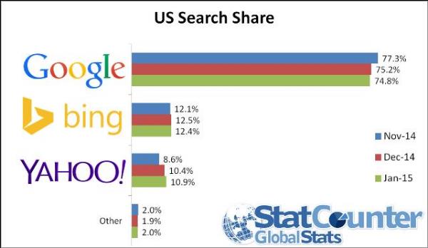 US Search Share Jan