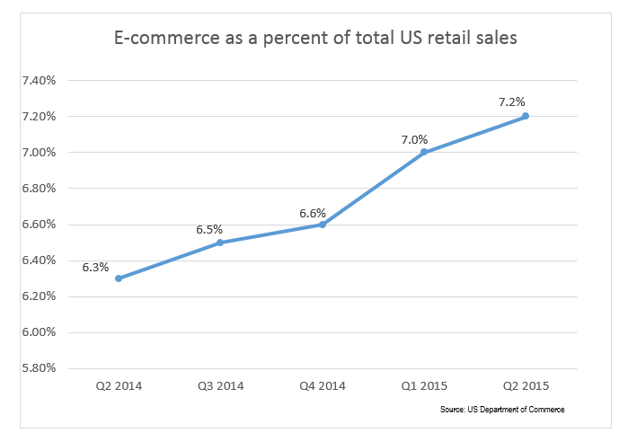 retail-sales-ecommerce-us-commerce-department-q2-2-15