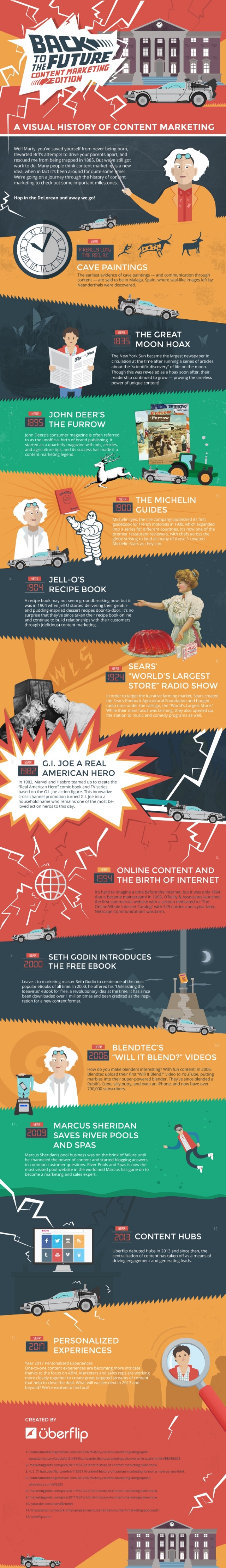 A Visual History of Content Marketing