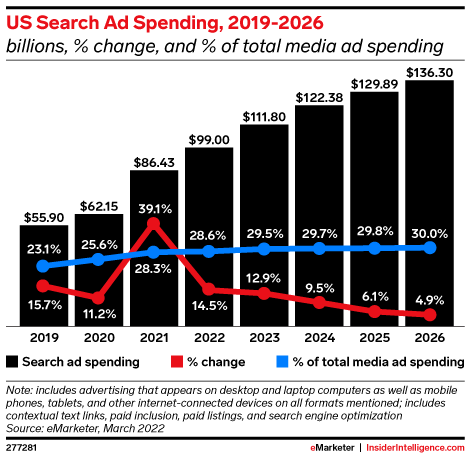 US Search Ad Spend 2019-2026 graph